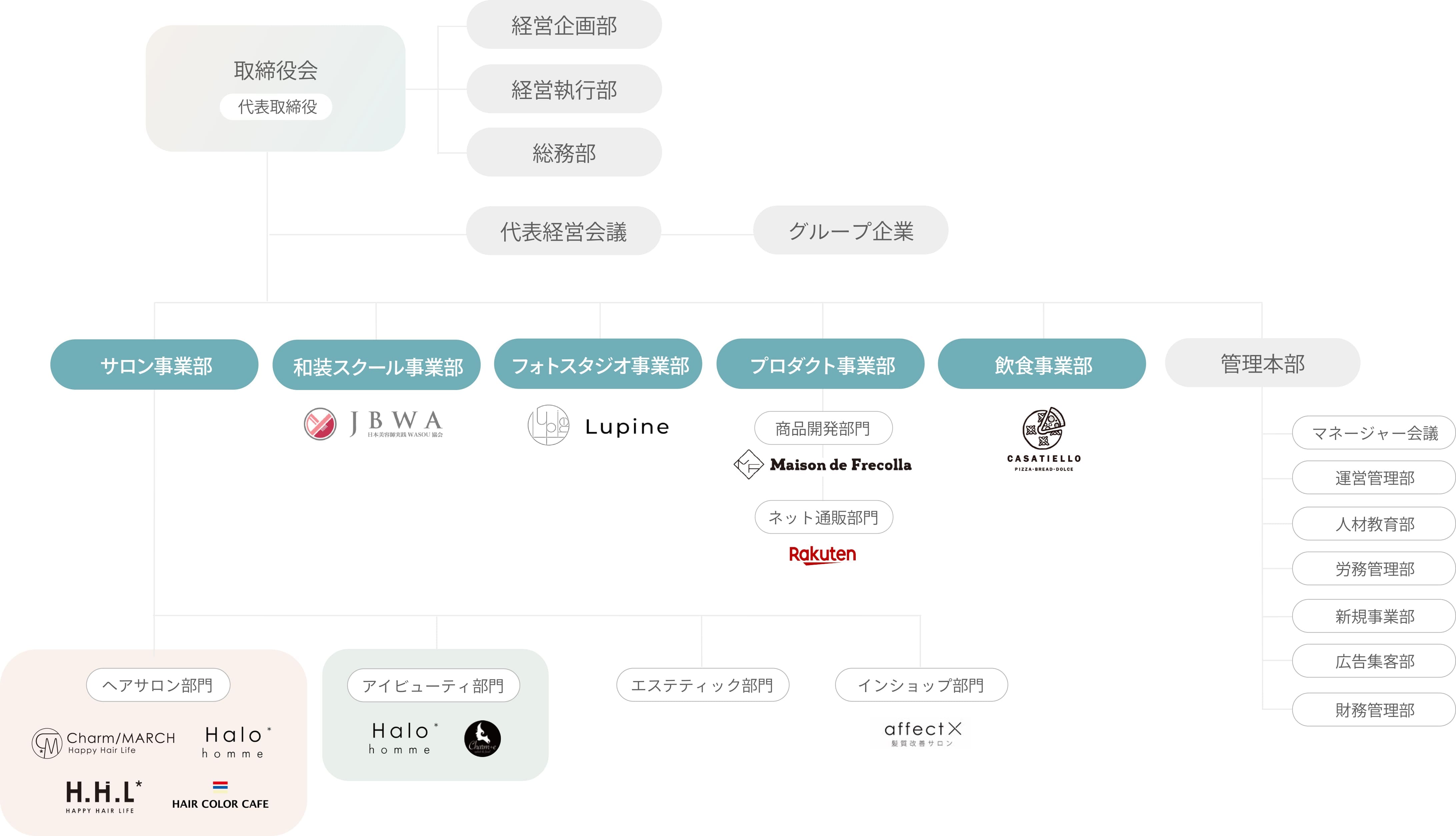 H.C.Lグループ組織図