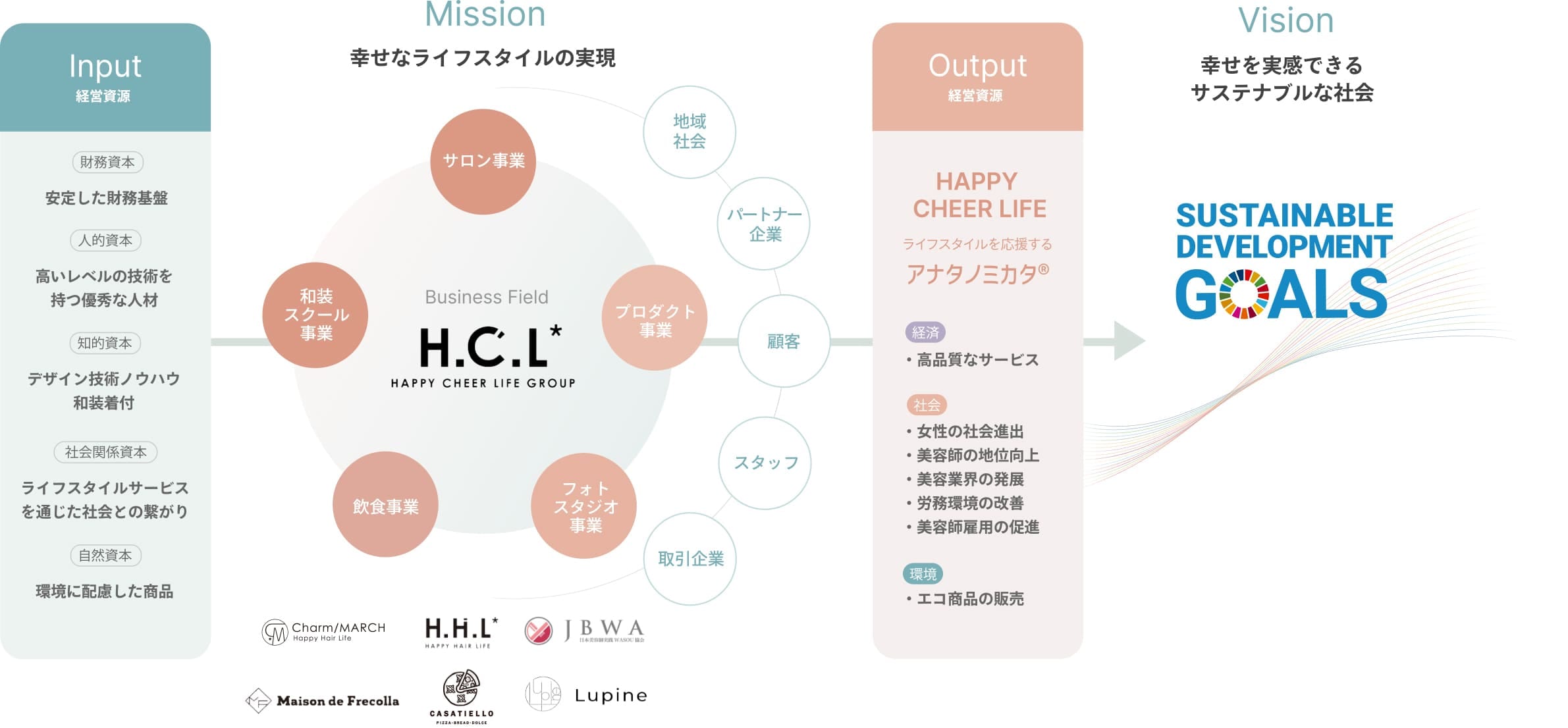 幸せを実感できるサステナブルな社会の実現 価値創造ストーリー